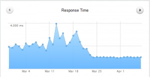 Response Time before and after switching to Lightning Base